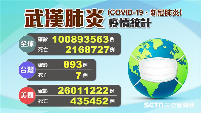 全球確診突破1億人，台灣增3例境外確診。（圖／三立新聞網製）