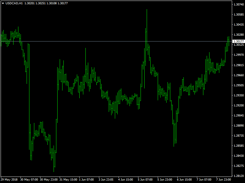 USDCAD Hourly