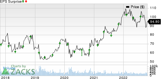 CVS Health Corporation Price and EPS Surprise