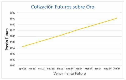 Futuros sobre materias primas, un caso especial