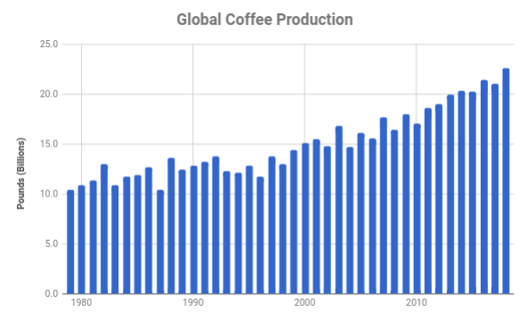 Chart of global coffee production in pounds