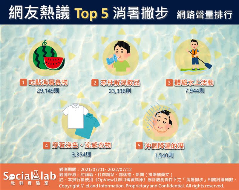 網友熱議Top5消暑撇步。（圖／Social Lab社群實驗室提供）