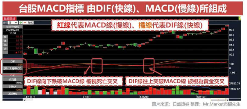 擁有證券分析師執照的葉芷娟，會運用ＭＡＣＤ（圖）等技術分析工具，搭配籌碼面選擇買點。（圖／翻攝自Mr.Market市場先生部落格）