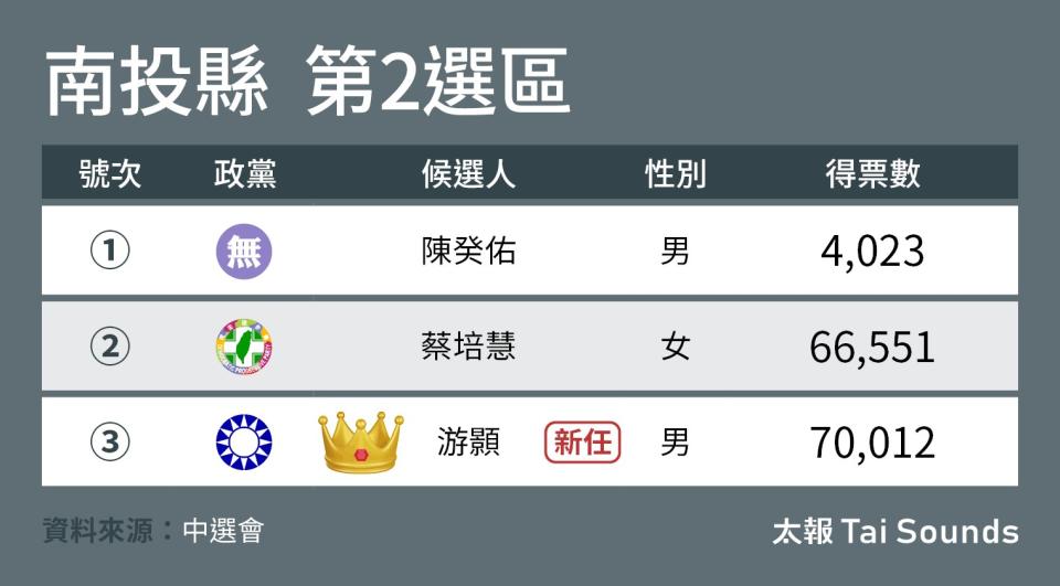 南投縣第2選區立委選舉得票數。太報製圖