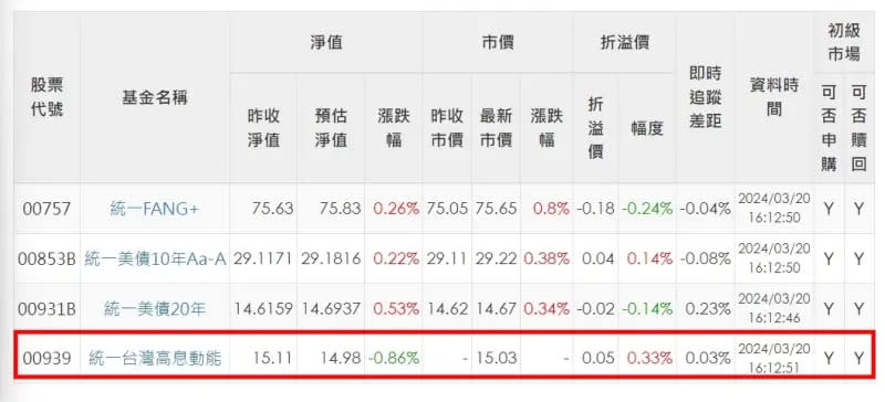 ▲根據統一投信數據顯示，查看00939淨值，預估淨值來到14.98元，折溢價0.05元，尚屬合理範圍。（圖／擷取自統一投信官網）