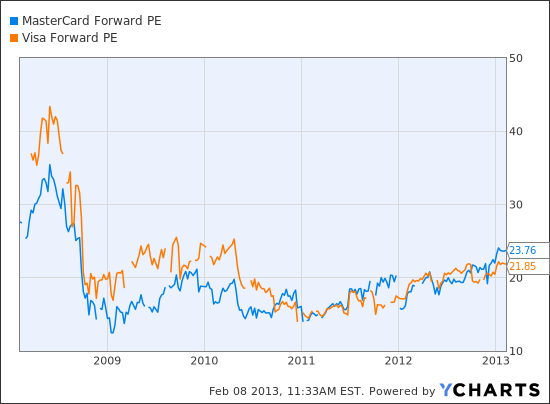 MA Forward PE Chart