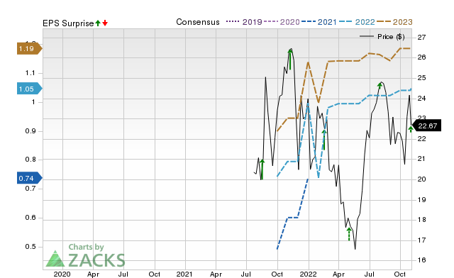 Zacks Price, Consensus and EPS Surprise Chart for INST