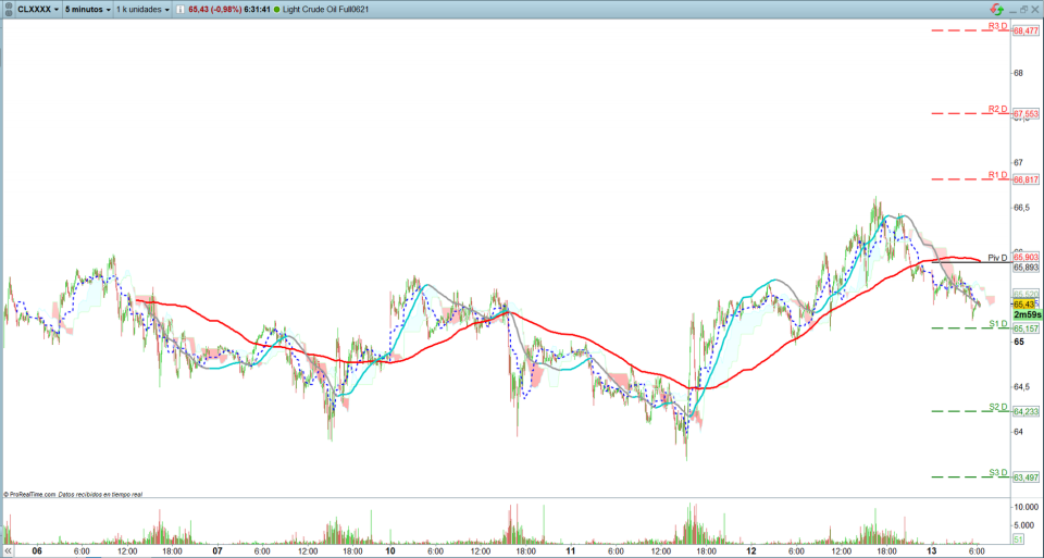 Petróleo, Oro y plata. Trading de corto plazo. Scalping