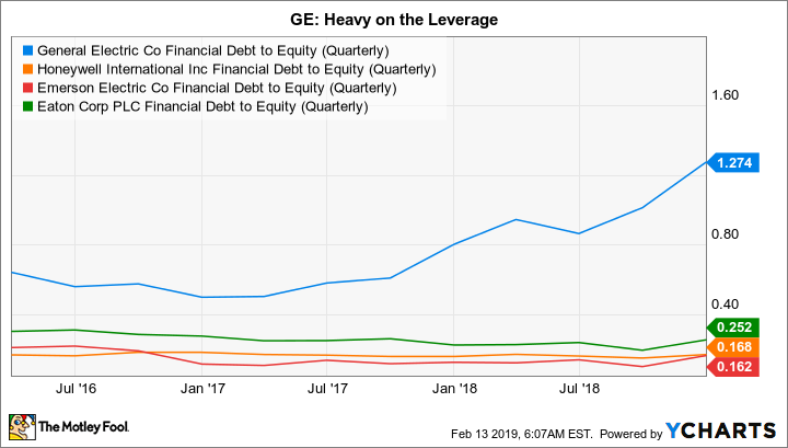 GE Financial Debt to Equity (Quarterly) Chart