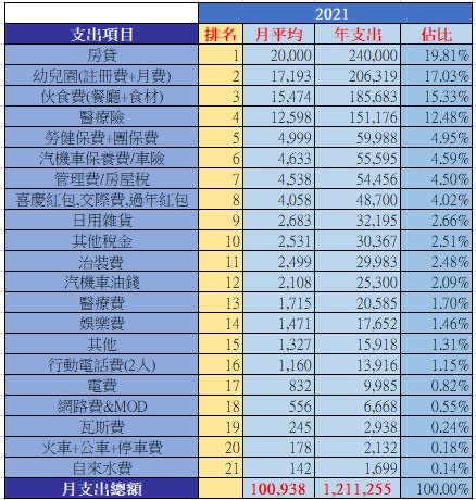 原PO分享自己的家庭年總支出狀況。（圖／翻攝自PTT）