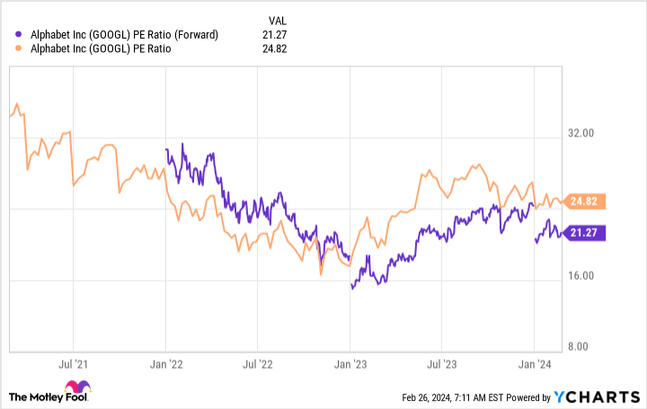 GOOGL PE Ratio (Forward) Chart