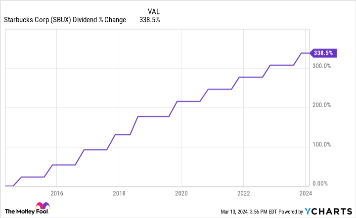 SBUX Dividend Chart