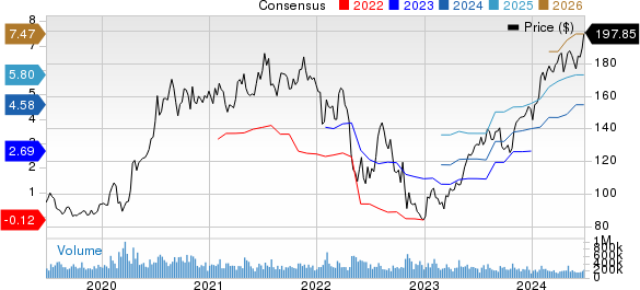 Amazon.com, Inc. Price and Consensus