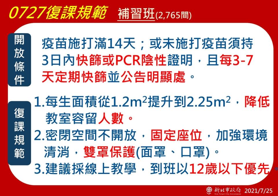 新北防疫警戒27日降為2級 市府公布補習班復課規範。