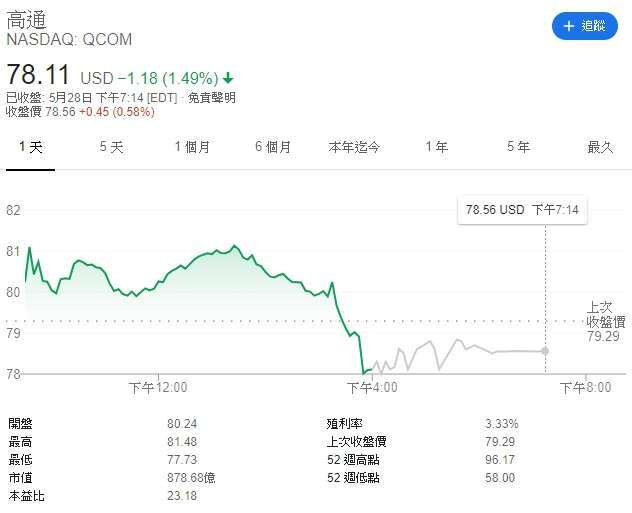 高通股價走勢圖