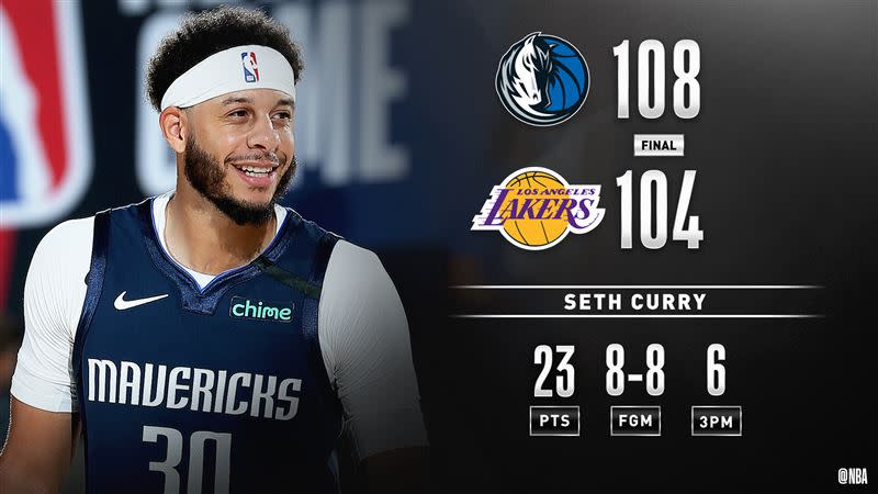 Seth Curry火力爆發，幫助獨行俠擊退強敵湖人。（圖／翻攝自NBA官方推特）