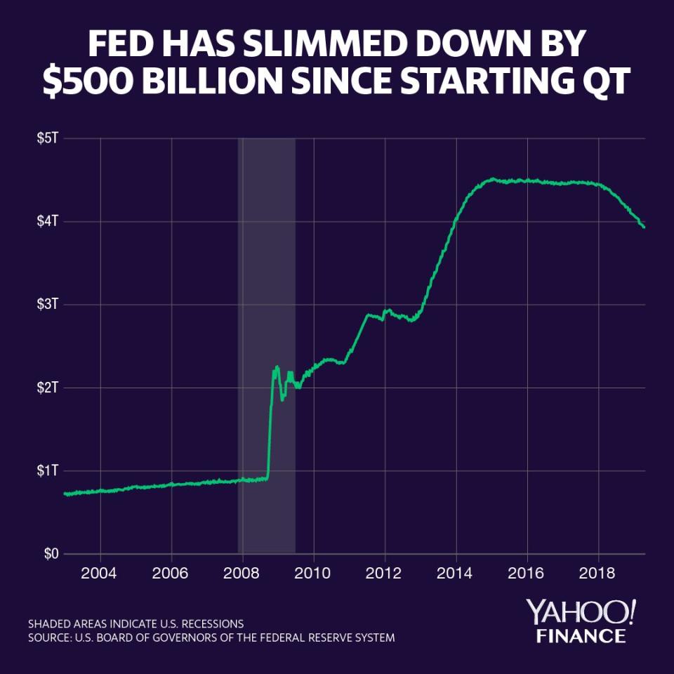 The Fed's balance sheet was as large as $4.5 trillion. The Fed is currently unwinding assets at a $50-billion-a-month pace. Credit: David Foster / Yahoo Finance