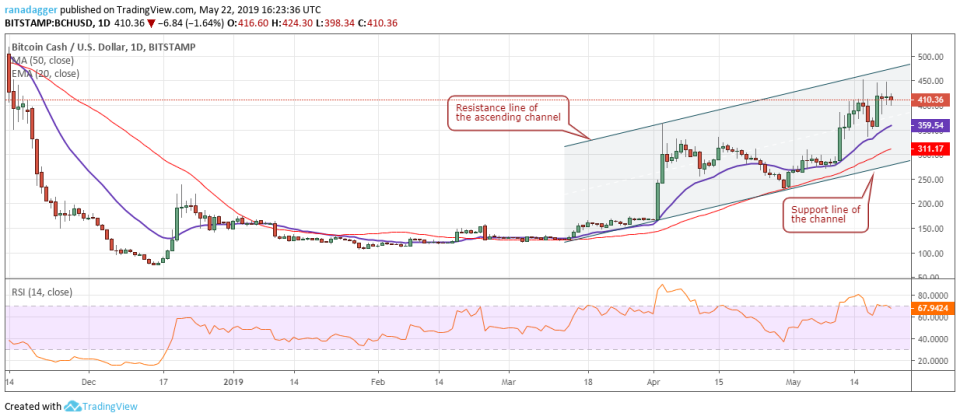 BCH/USD