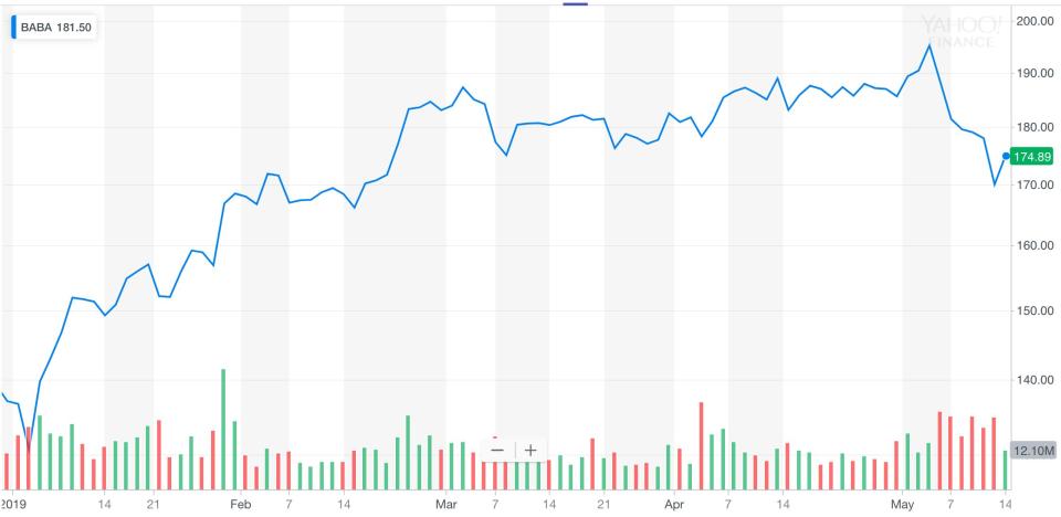 Alibaba share price in 2019