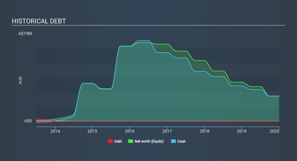 ASX:ANR Historical Debt April 5th 2020