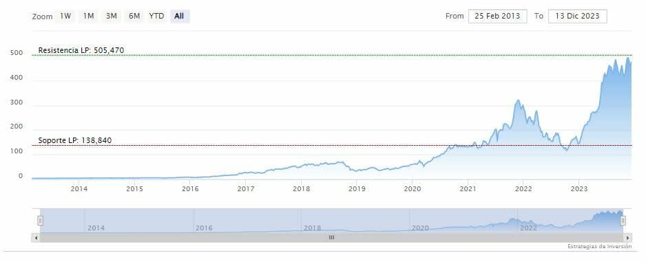 ¿En cuál de los siete magníficos invertir para el próximo mercado alcista?