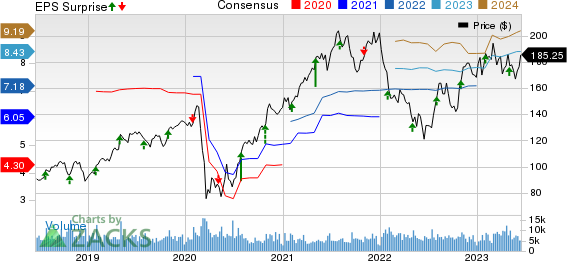 Trane Technologies plc Price, Consensus and EPS Surprise