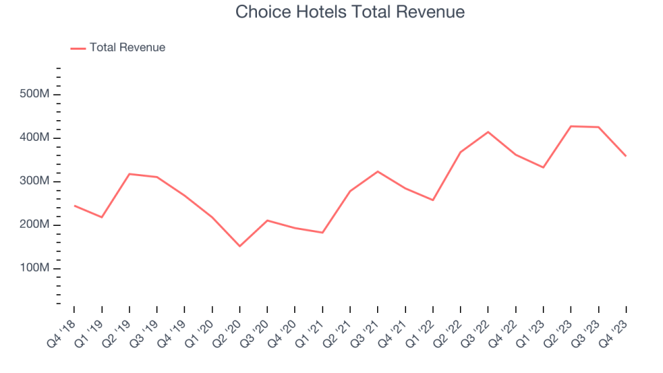 Choice Hotels Total Revenue