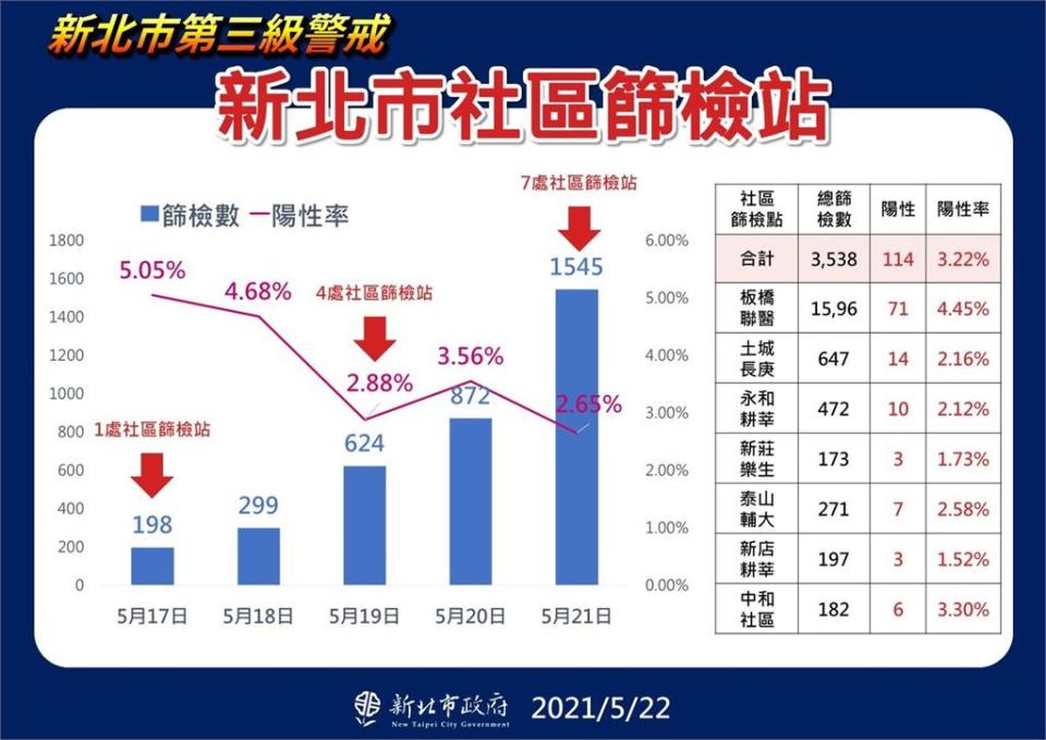 快新聞／新北疫情嚴峻！侯友宜：明在板橋、中和設「機動篩檢站」