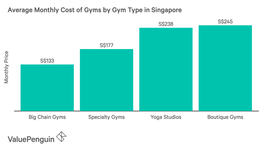 This graph shows the average cost of gym memberships in Singapore by gym type