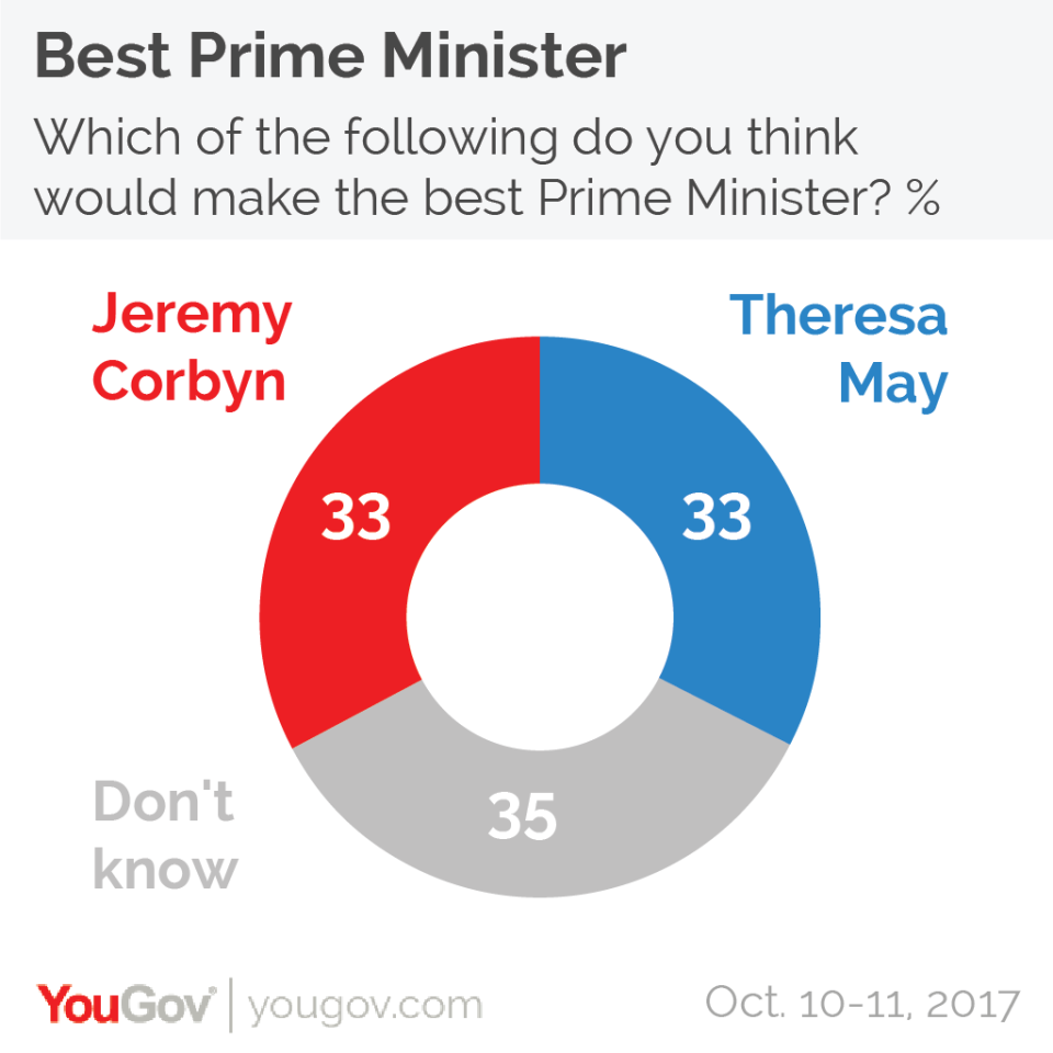 The public backs ‘don’t know’ over Theresa May and Jeremy Corbyn