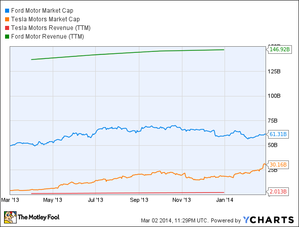 F Market Cap Chart