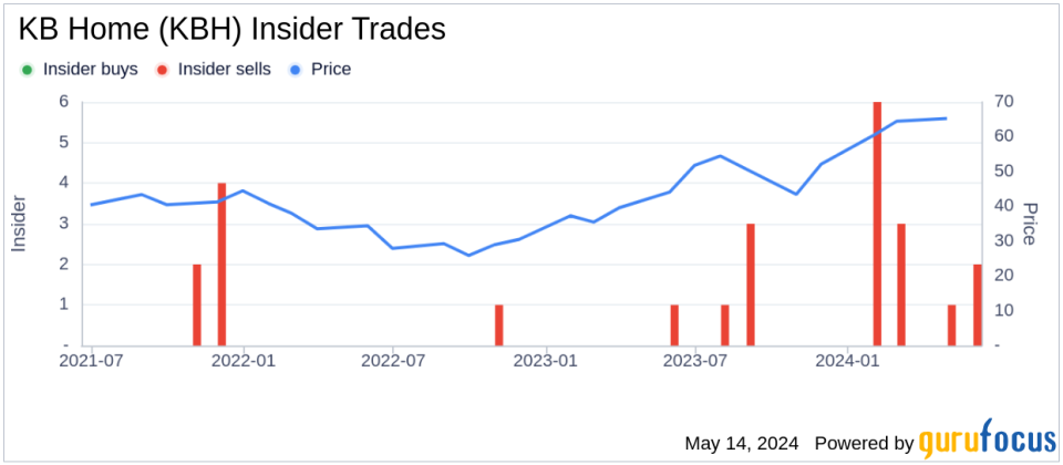 Insider Sale: EVP Albert Praw Sells 22,160 Shares of KB Home (KBH)