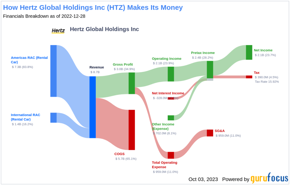 Unveiling Hertz Global Holdings (HTZ)'s Value: Is It Really Priced Right? A Comprehensive Guide
