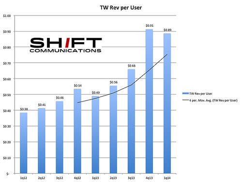 State of Social 1Q14: Twitter, Reasons for Optimism, the Next Big Thing image 14071021924 b7241787e7