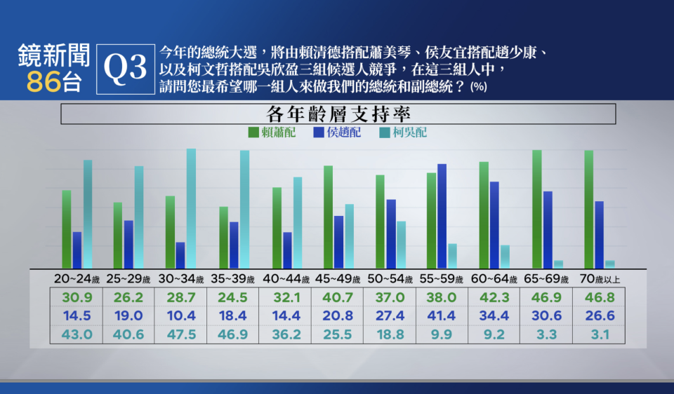 鏡新聞大選最新落預測民調。（鏡新聞提供）