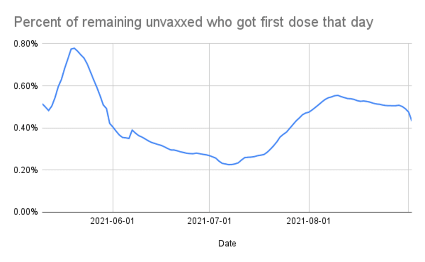 vaccine first doses