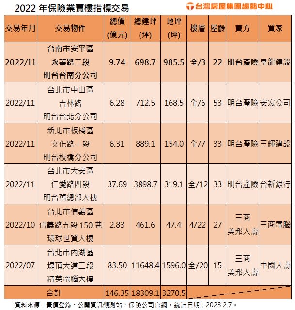 2022保險業賣樓指標交易。（圖／台灣房屋提供）