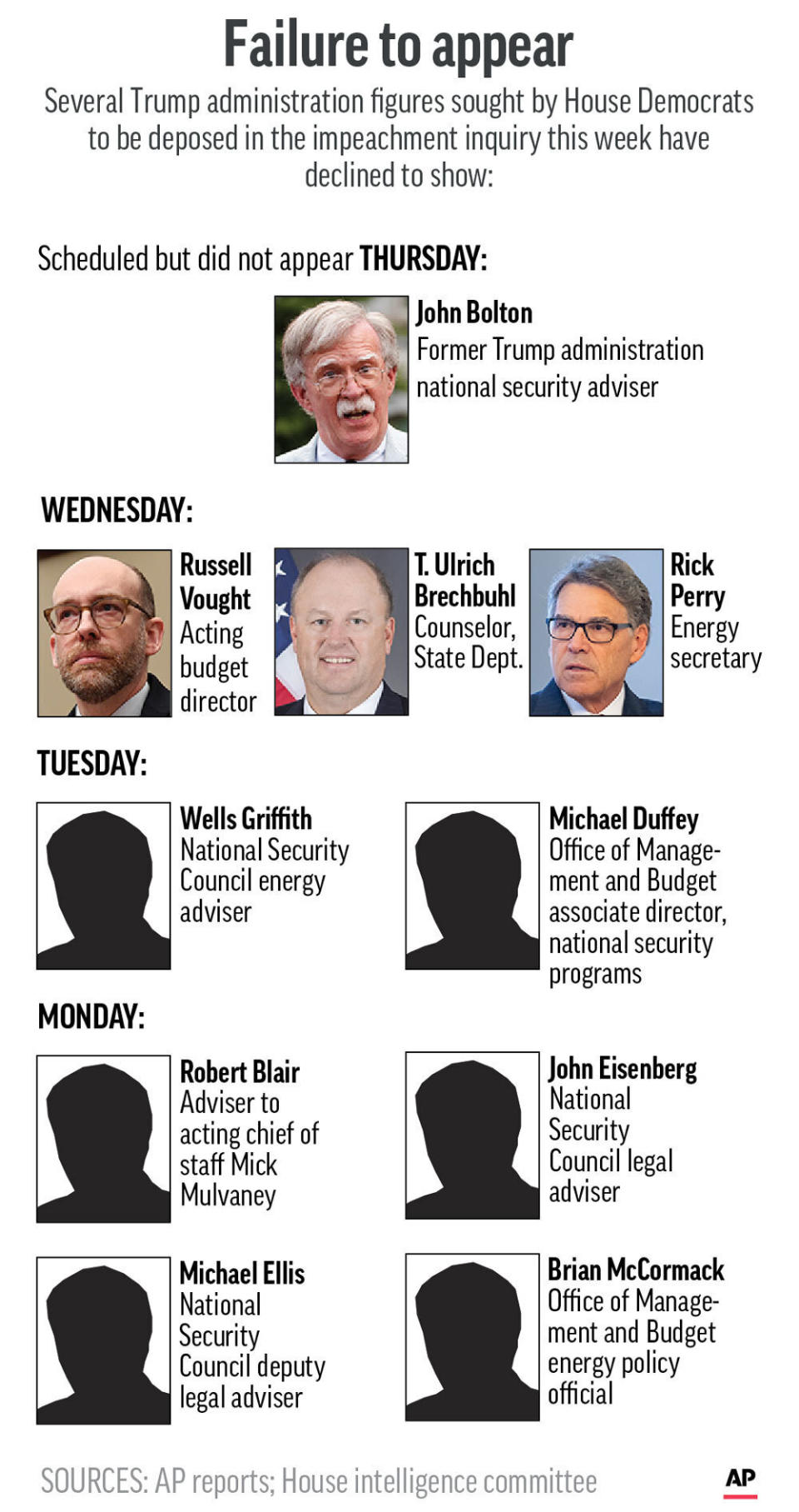 Witnesses who have not shown up this week at congressional impeachment hearings;