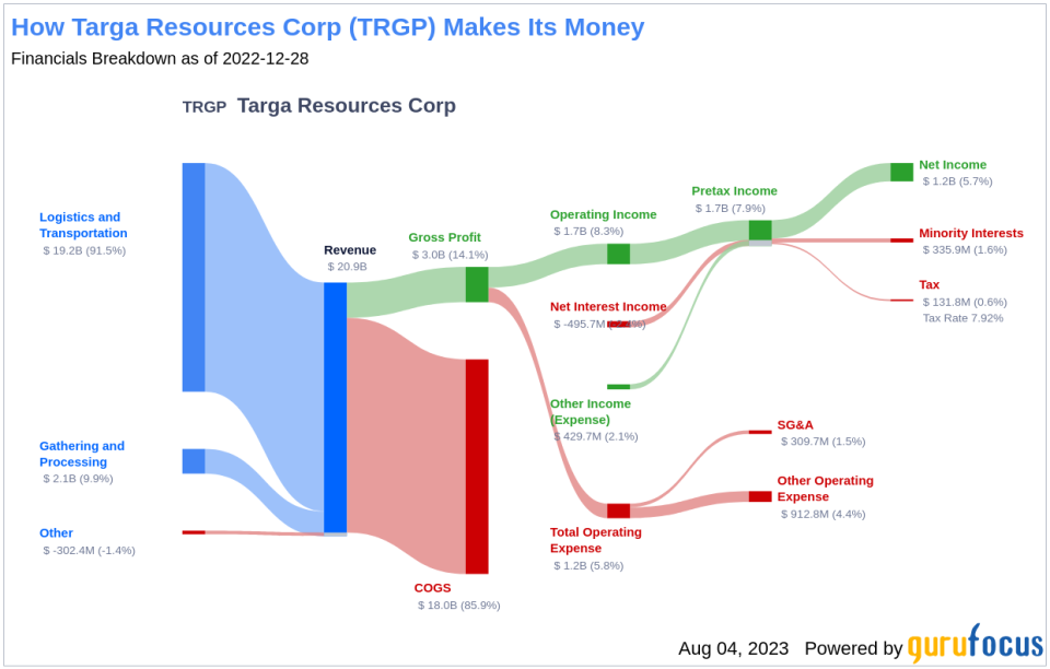 Is Targa Resources Corp (TRGP) Modestly Overvalued?