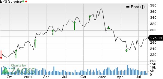 The Estee Lauder Companies Inc. Price and EPS Surprise