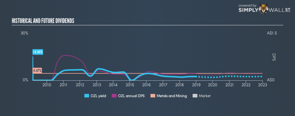 ASX:OZL Historical Dividend Yield December 18th 18