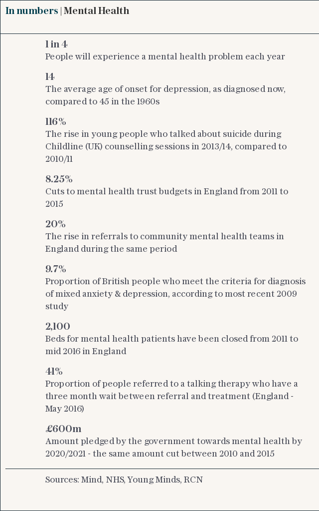 Mental health figures