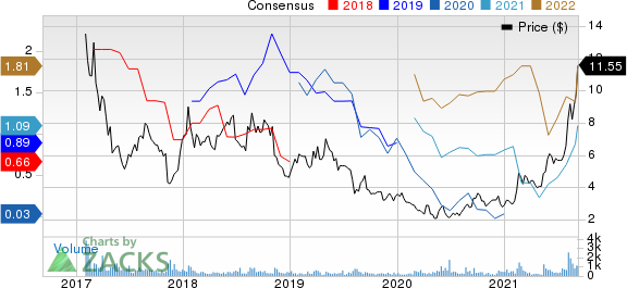 Ramaco Resources, Inc. Price and Consensus