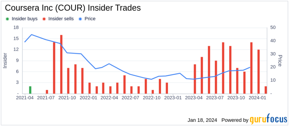 Director Andrew Ng Sells 75,000 Shares of Coursera Inc (COUR)