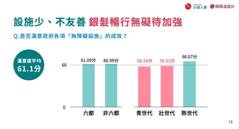 設施少，不友善，銀髮暢行無礙待加強。