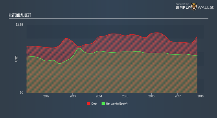 NYSE:LXP Historical Debt Jan 31st 18