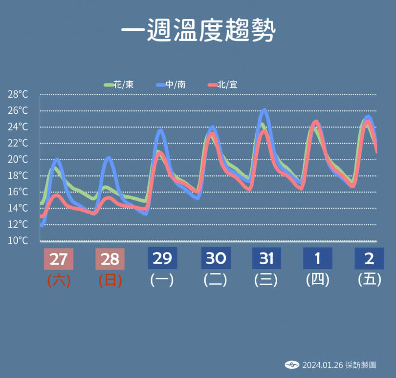 未來一周溫度趨勢。（圖／氣象署）