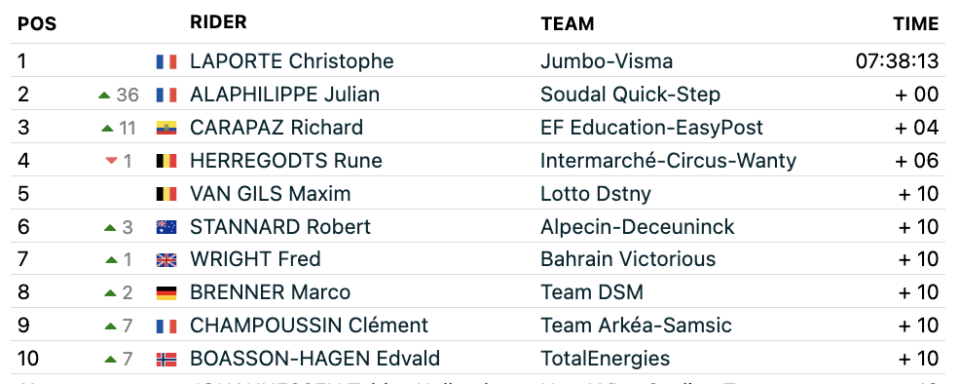 Criterium du Dauphine stage 2 2023 GC FirstCycling