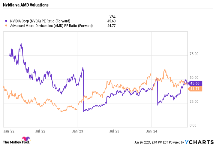 NVDA PE Ratio (Forward) Chart