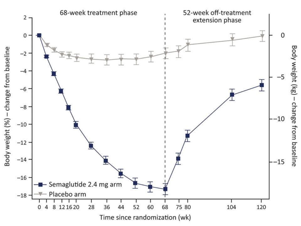 A graph shows body weight opposed to time taking the treatment then stopping the treament. In the group taking semaglutide, weight drops than rises after the treatment is stopped.